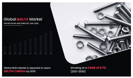 Mercado global de parafusos atingirá 81,1 bilhões até 2030