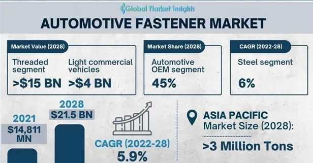 Receita do mercado de fixadores automotivos atingirá US $ 21,5 bilhões até 2028