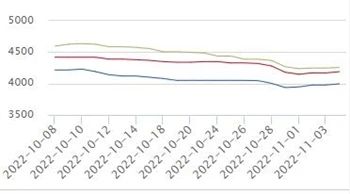 Previsão de preço do aço para a próxima semana